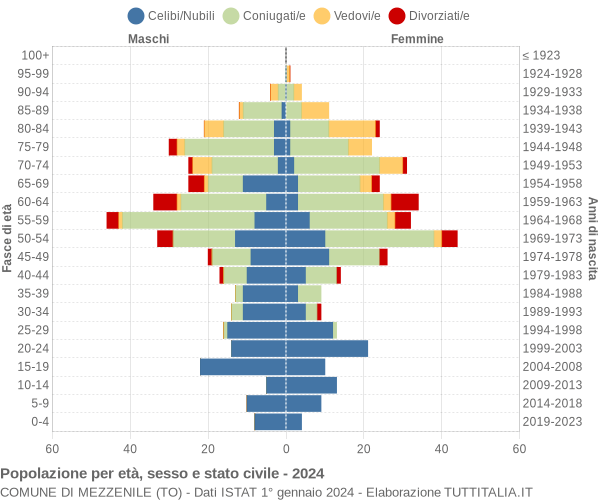 Grafico Popolazione per età, sesso e stato civile Comune di Mezzenile (TO)