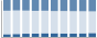 Grafico struttura della popolazione Comune di Mezzenile (TO)
