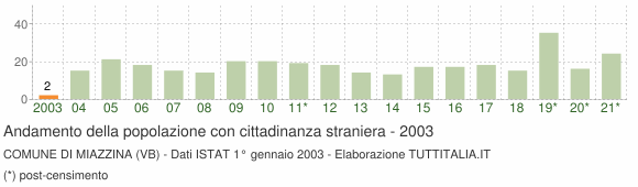 Grafico andamento popolazione stranieri Comune di Miazzina (VB)