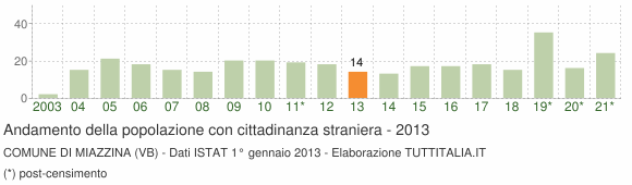 Grafico andamento popolazione stranieri Comune di Miazzina (VB)