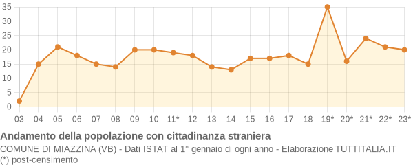 Andamento popolazione stranieri Comune di Miazzina (VB)