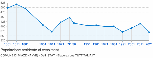 Grafico andamento storico popolazione Comune di Miazzina (VB)