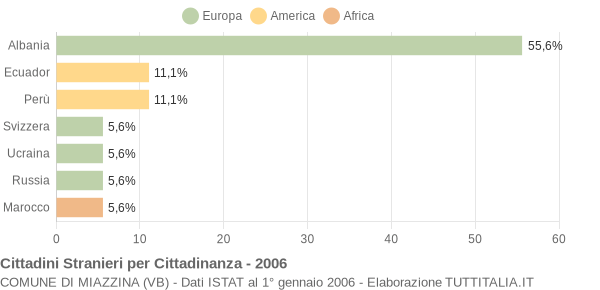 Grafico cittadinanza stranieri - Miazzina 2006