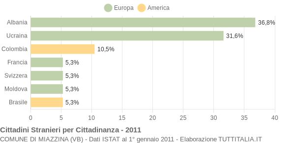 Grafico cittadinanza stranieri - Miazzina 2011