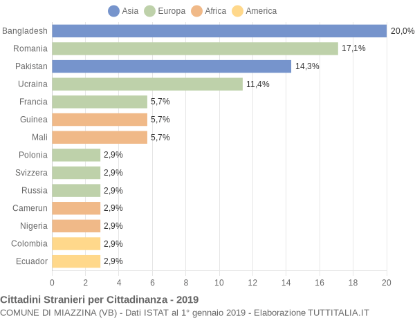 Grafico cittadinanza stranieri - Miazzina 2019