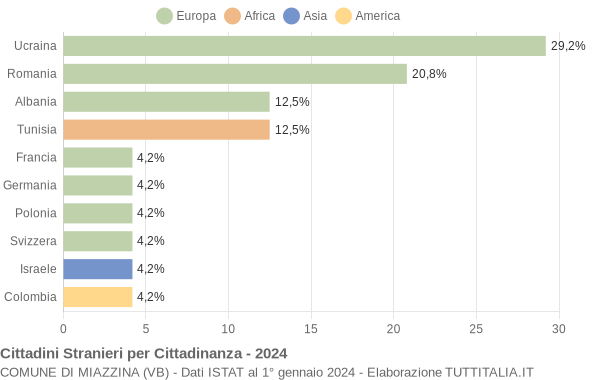 Grafico cittadinanza stranieri - Miazzina 2024