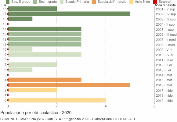 Grafico Popolazione in età scolastica - Miazzina 2020