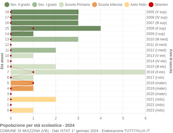 Grafico Popolazione in età scolastica - Miazzina 2024