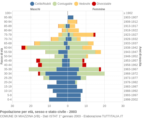 Grafico Popolazione per età, sesso e stato civile Comune di Miazzina (VB)