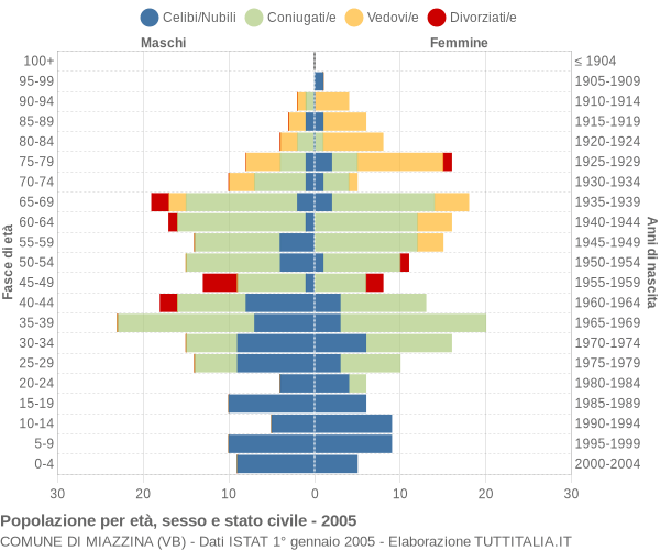 Grafico Popolazione per età, sesso e stato civile Comune di Miazzina (VB)