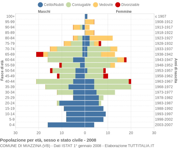 Grafico Popolazione per età, sesso e stato civile Comune di Miazzina (VB)