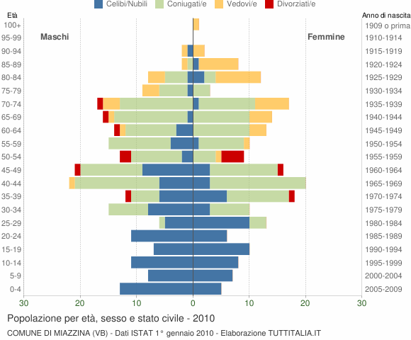 Grafico Popolazione per età, sesso e stato civile Comune di Miazzina (VB)