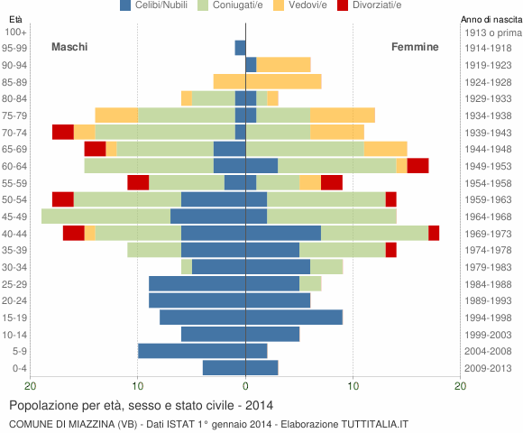Grafico Popolazione per età, sesso e stato civile Comune di Miazzina (VB)