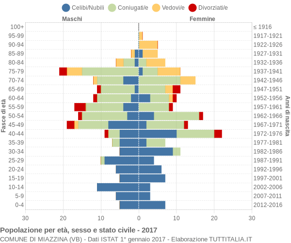 Grafico Popolazione per età, sesso e stato civile Comune di Miazzina (VB)