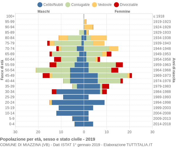 Grafico Popolazione per età, sesso e stato civile Comune di Miazzina (VB)