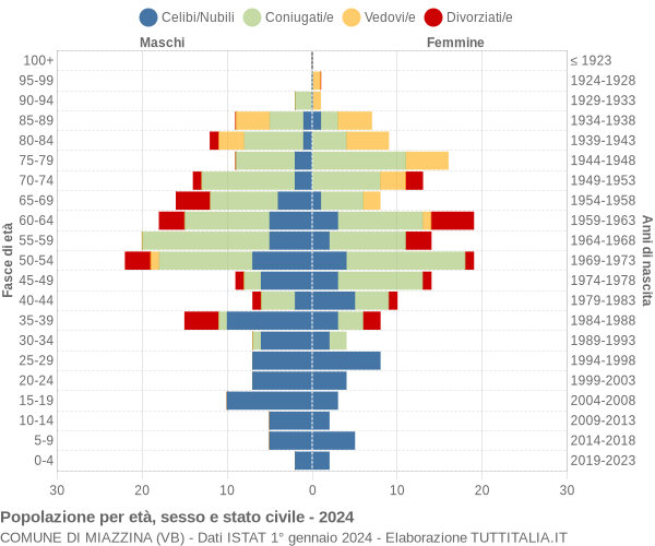 Grafico Popolazione per età, sesso e stato civile Comune di Miazzina (VB)