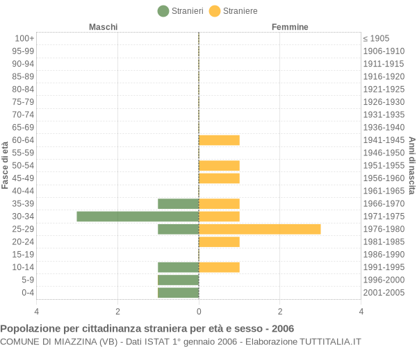Grafico cittadini stranieri - Miazzina 2006