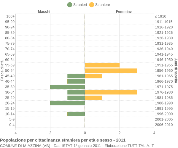 Grafico cittadini stranieri - Miazzina 2011