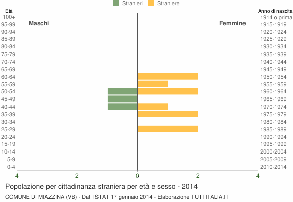 Grafico cittadini stranieri - Miazzina 2014