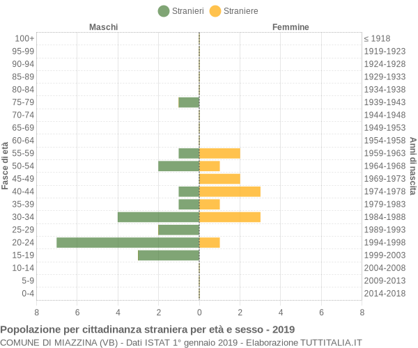 Grafico cittadini stranieri - Miazzina 2019