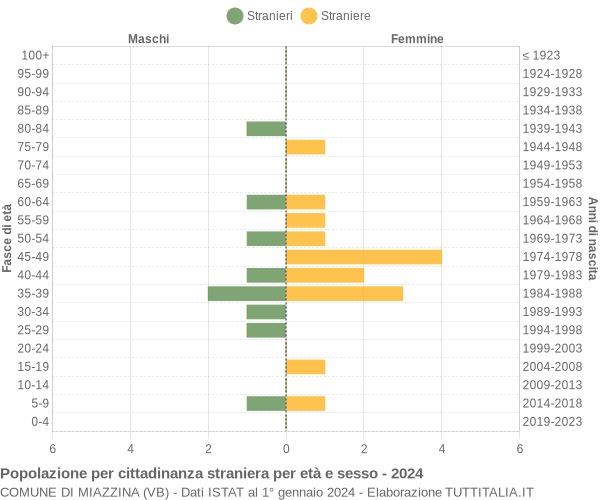 Grafico cittadini stranieri - Miazzina 2024