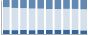 Grafico struttura della popolazione Comune di Miazzina (VB)
