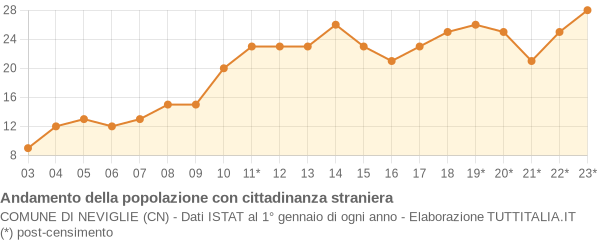 Andamento popolazione stranieri Comune di Neviglie (CN)