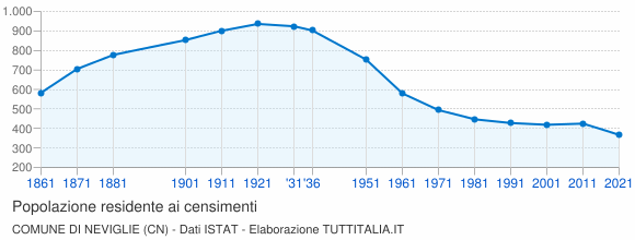 Grafico andamento storico popolazione Comune di Neviglie (CN)