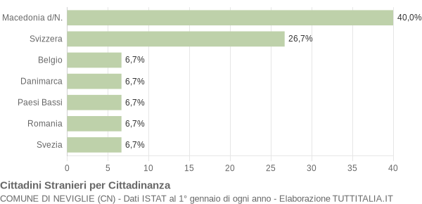 Grafico cittadinanza stranieri - Neviglie 2009