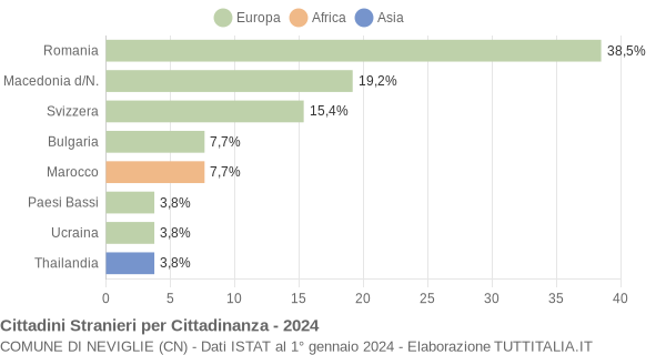 Grafico cittadinanza stranieri - Neviglie 2024