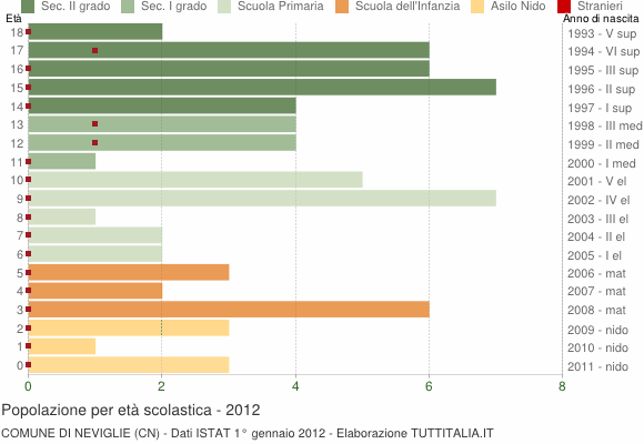 Grafico Popolazione in età scolastica - Neviglie 2012