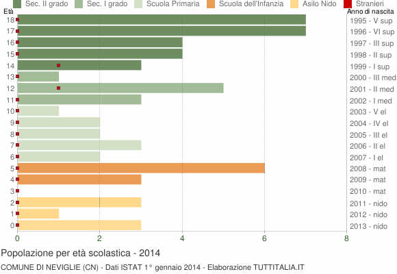Grafico Popolazione in età scolastica - Neviglie 2014