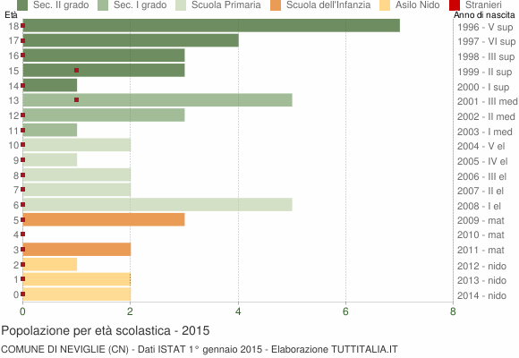 Grafico Popolazione in età scolastica - Neviglie 2015