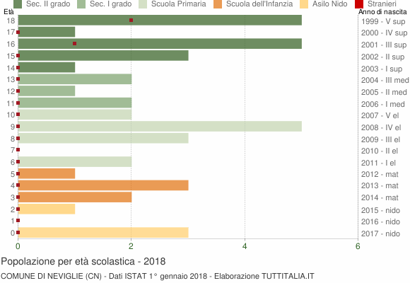 Grafico Popolazione in età scolastica - Neviglie 2018