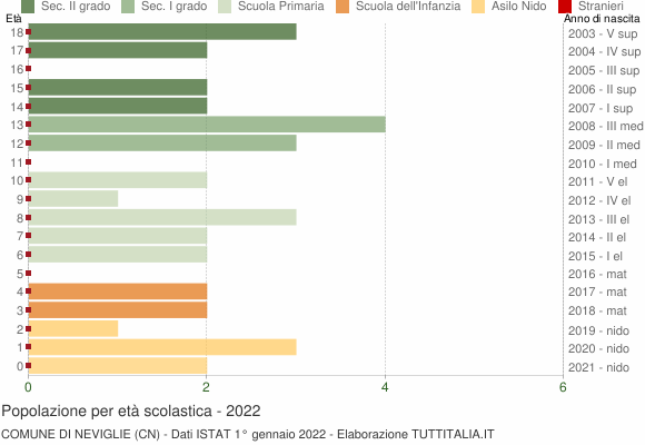 Grafico Popolazione in età scolastica - Neviglie 2022