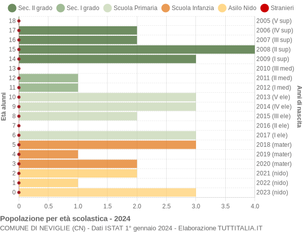 Grafico Popolazione in età scolastica - Neviglie 2024