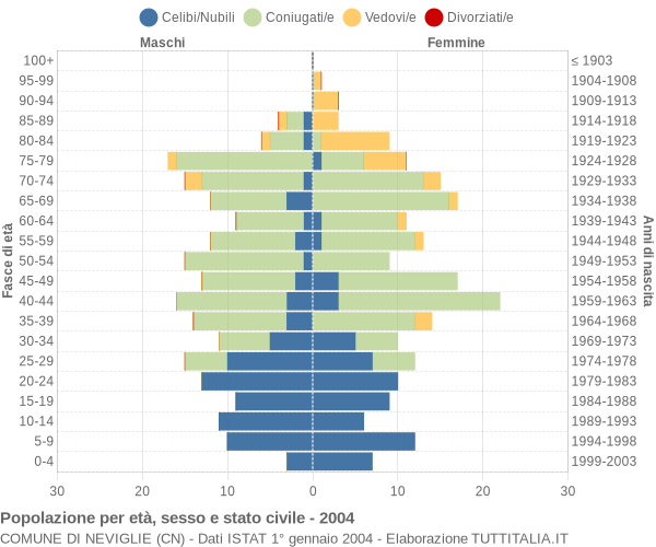 Grafico Popolazione per età, sesso e stato civile Comune di Neviglie (CN)