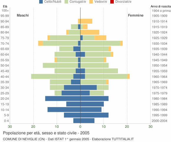 Grafico Popolazione per età, sesso e stato civile Comune di Neviglie (CN)