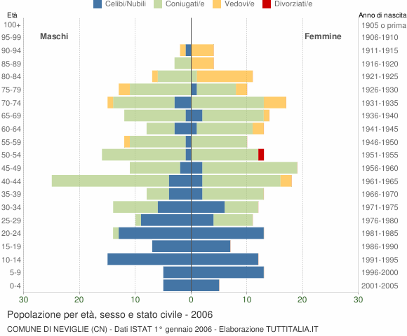 Grafico Popolazione per età, sesso e stato civile Comune di Neviglie (CN)