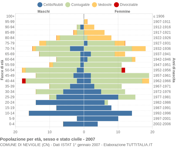 Grafico Popolazione per età, sesso e stato civile Comune di Neviglie (CN)