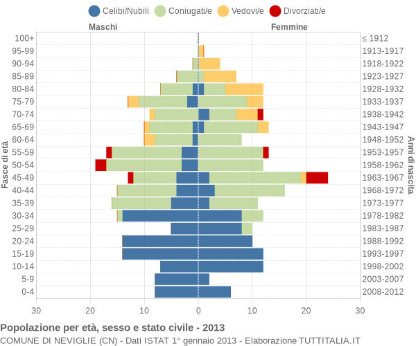 Grafico Popolazione per età, sesso e stato civile Comune di Neviglie (CN)