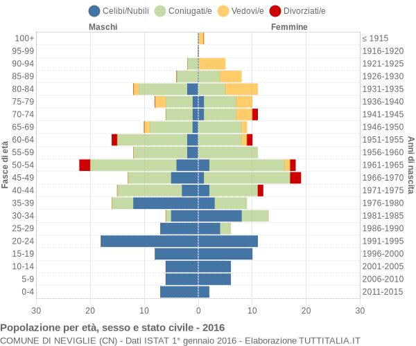 Grafico Popolazione per età, sesso e stato civile Comune di Neviglie (CN)