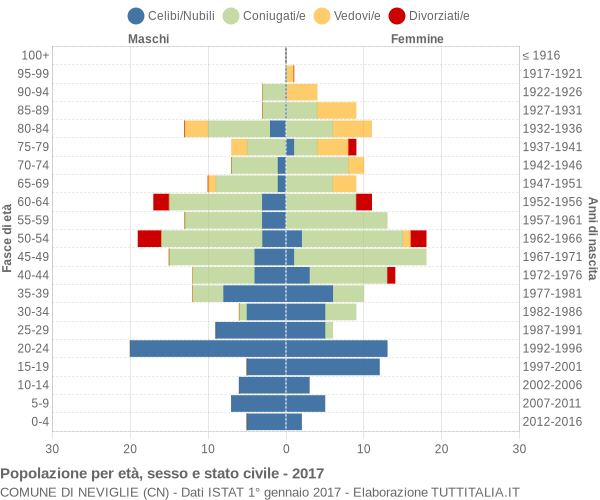 Grafico Popolazione per età, sesso e stato civile Comune di Neviglie (CN)