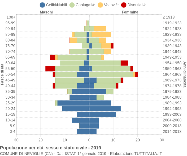 Grafico Popolazione per età, sesso e stato civile Comune di Neviglie (CN)