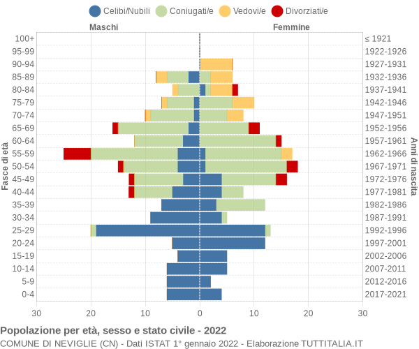 Grafico Popolazione per età, sesso e stato civile Comune di Neviglie (CN)