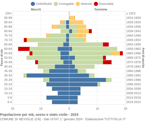 Grafico Popolazione per età, sesso e stato civile Comune di Neviglie (CN)