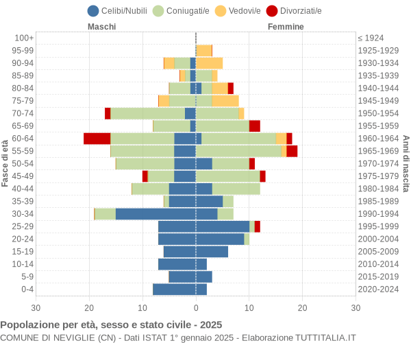 Grafico Popolazione per età, sesso e stato civile Comune di Neviglie (CN)