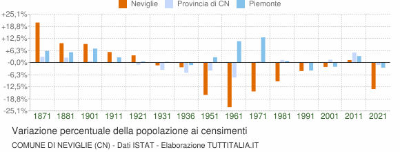 Grafico variazione percentuale della popolazione Comune di Neviglie (CN)