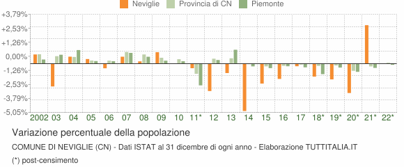 Variazione percentuale della popolazione Comune di Neviglie (CN)