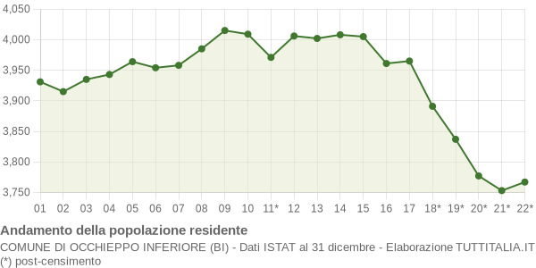 Andamento popolazione Comune di Occhieppo Inferiore (BI)